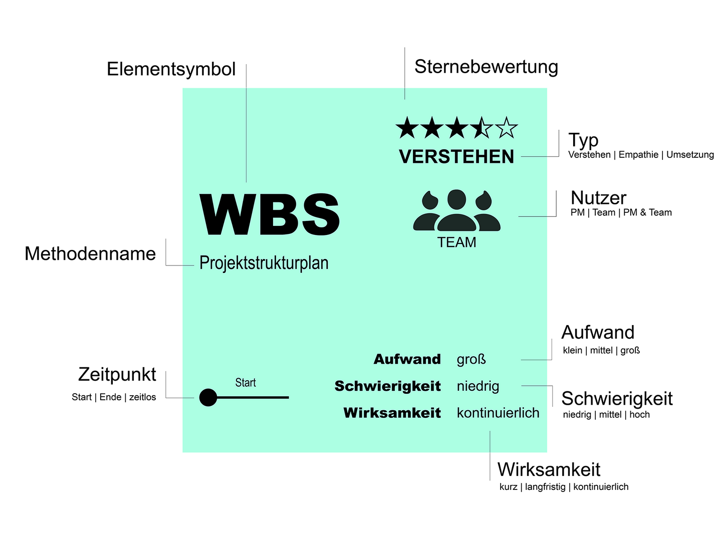 Table of Elements Projektmanagement Methoden Poster XXL - Deutsch