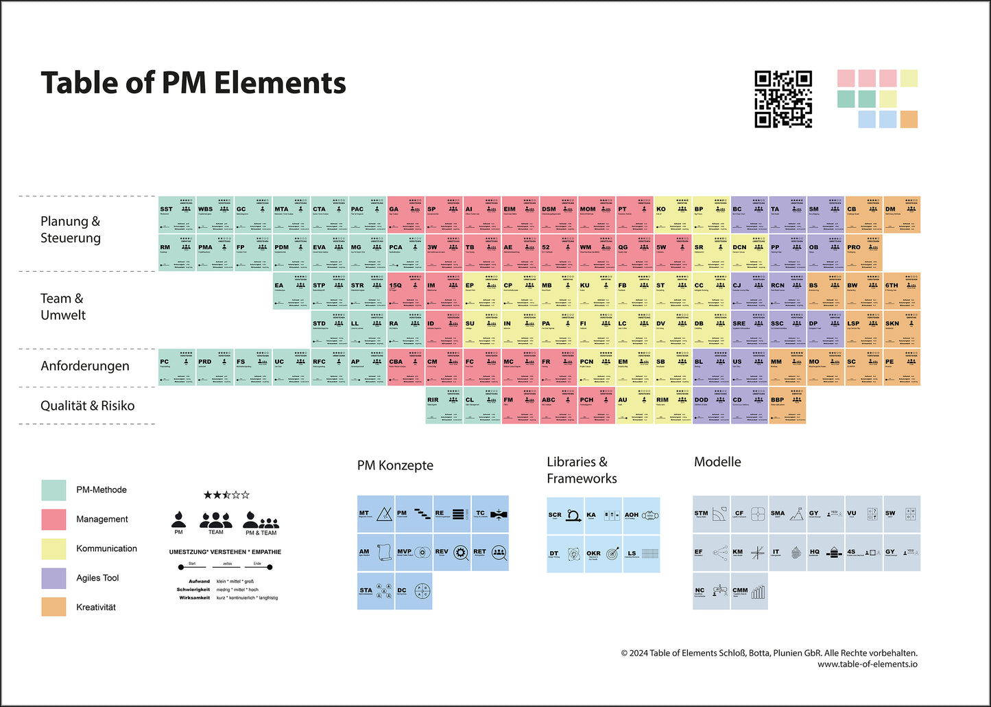 Table of Elements Projektmanagement Methoden Poster XXL - Deutsch